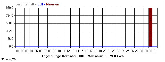 Tageserträge Dezember 2001